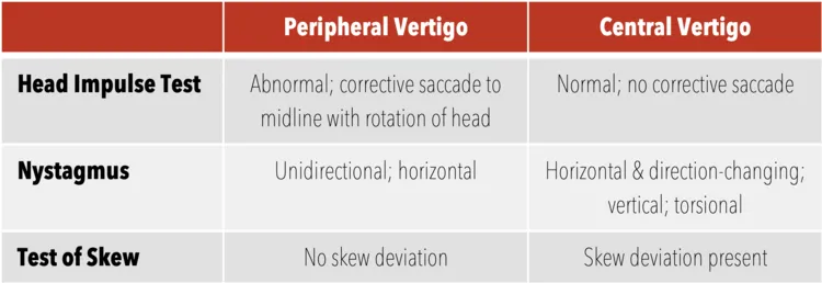Clinical examination of patient with acute vertigo showing nystagmus