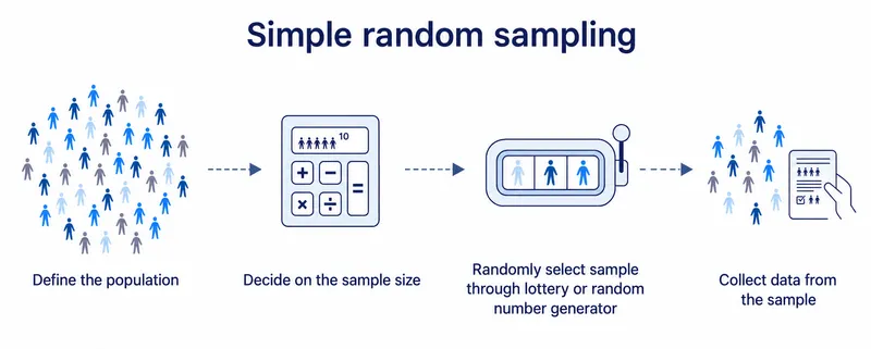 Simple random sampling process diagram