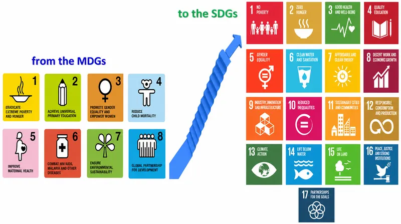 MDGs to SDGs Transition Timeline
