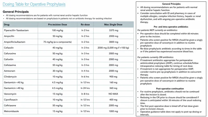 Operative Prophylaxis Dosing Table