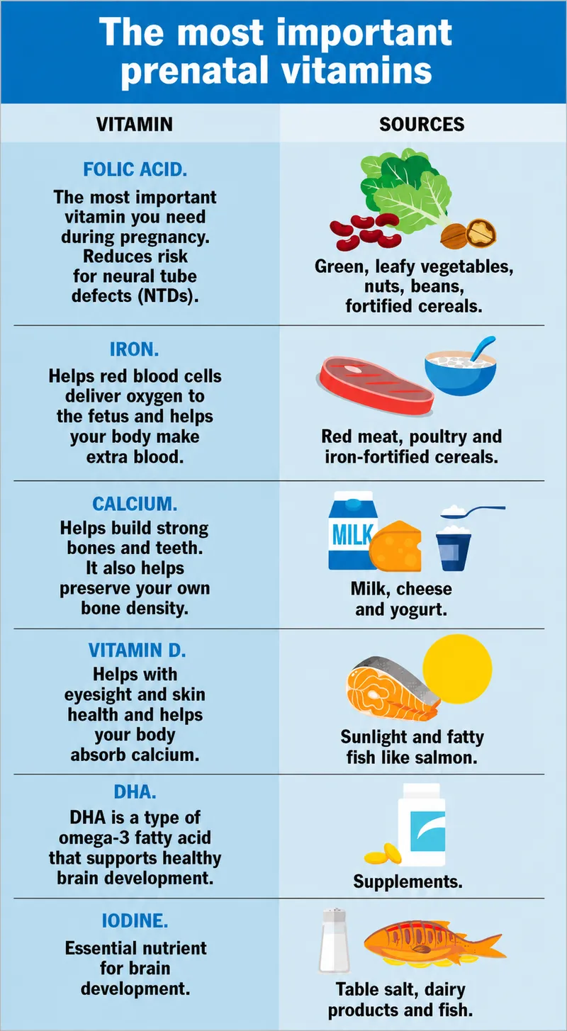 Important prenatal vitamins and sources