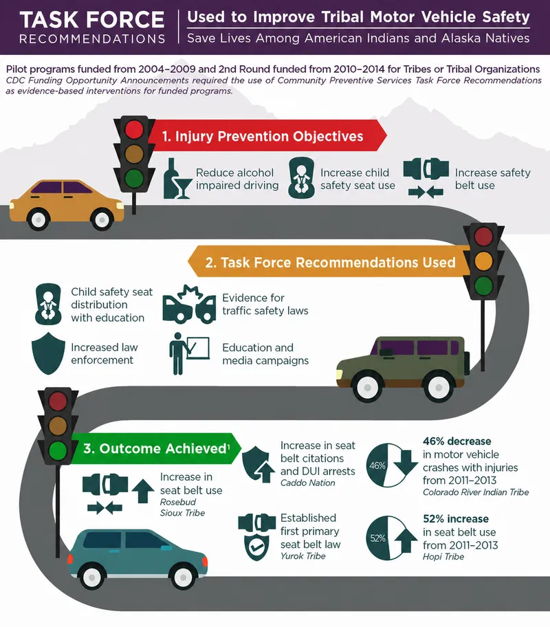 Tribal Motor Vehicle Safety Recommendations
