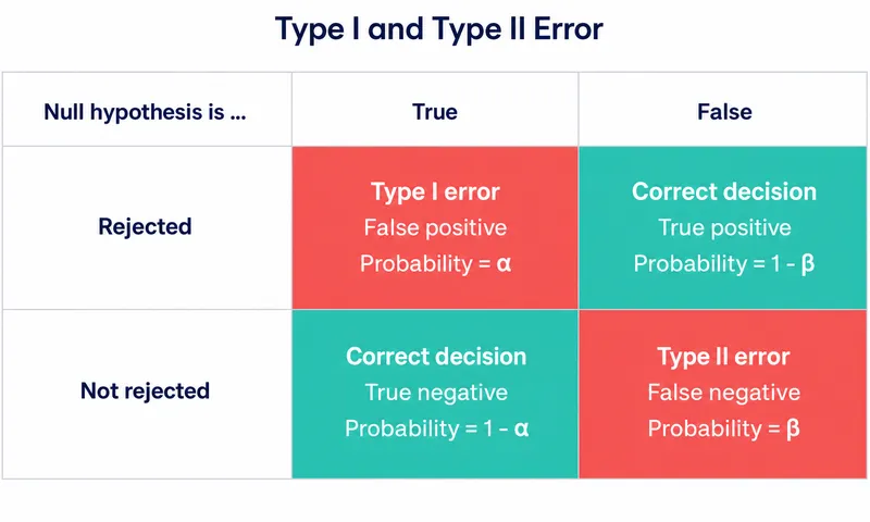 Type I and Type II Errors in Hypothesis Testing