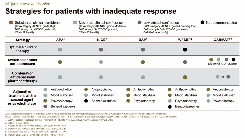 MDD Strategies for Inadequate Response