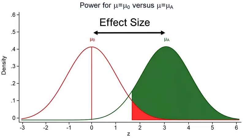 Power, Effect Size, and Hypothesis Testing Distributions