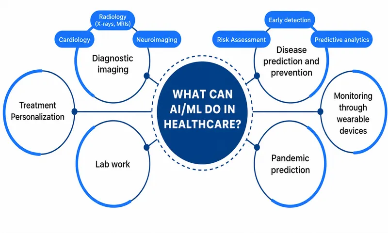 AI/ML Applications in Healthcare Diagram