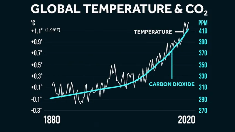 Global Temp and CO2 Trends (1880-2020)