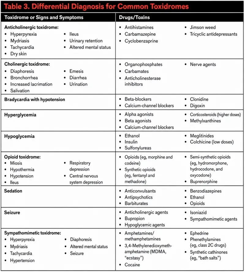 Common Toxidromes and Associated Drugs/Toxins