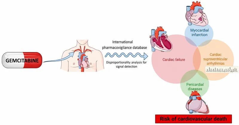 Pharmacovigilance signal detection for cardiovascular risk