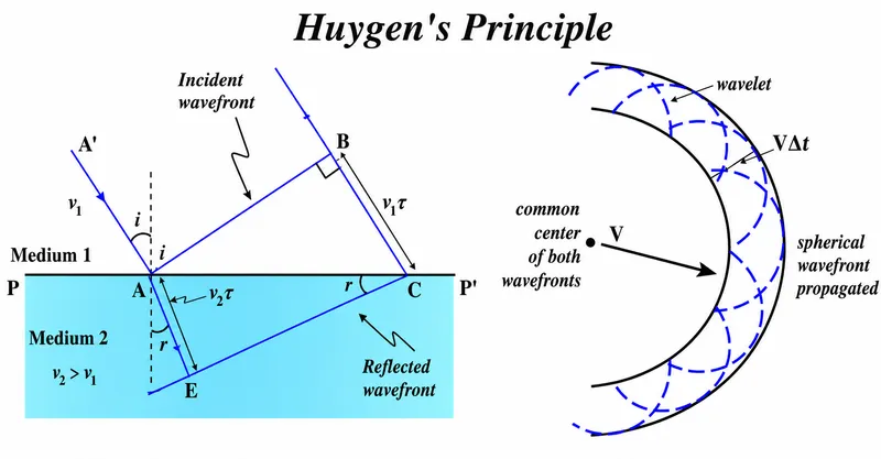 Huygens principle wavefront propagation