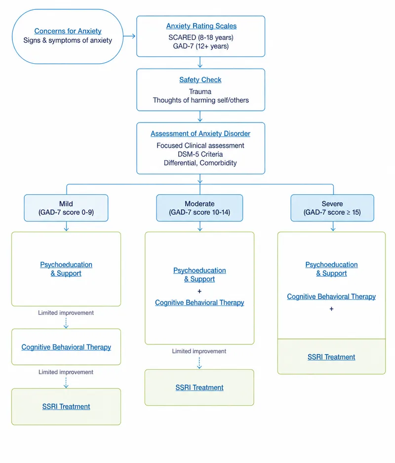 Child Anxiety Clinical Work Pathway