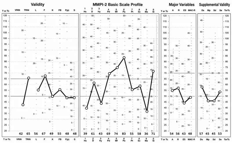 MMPI-2 Basic Scale Profile with Validity and Clinical Scales