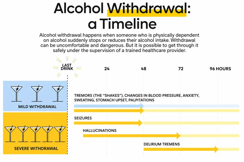 Alcohol Withdrawal Timeline and Symptoms