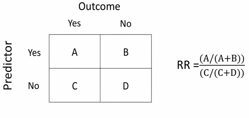 2x2 table for Relative Risk calculation