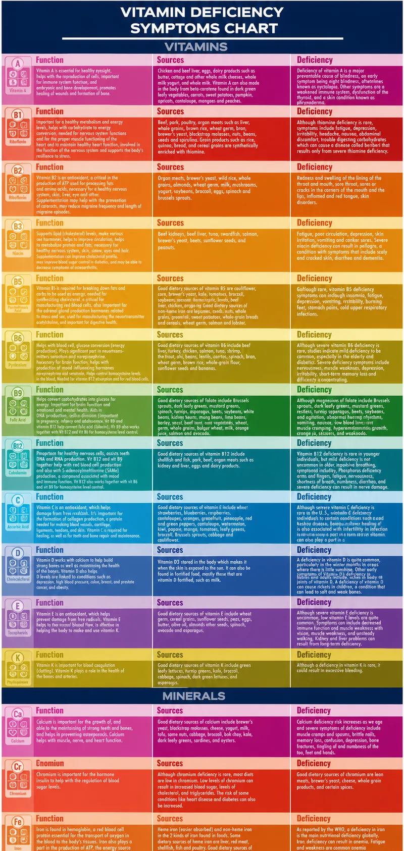 Vitamin and Mineral Deficiency Symptoms Chart
