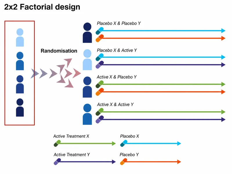 2x2 Factorial Design in Clinical Trials