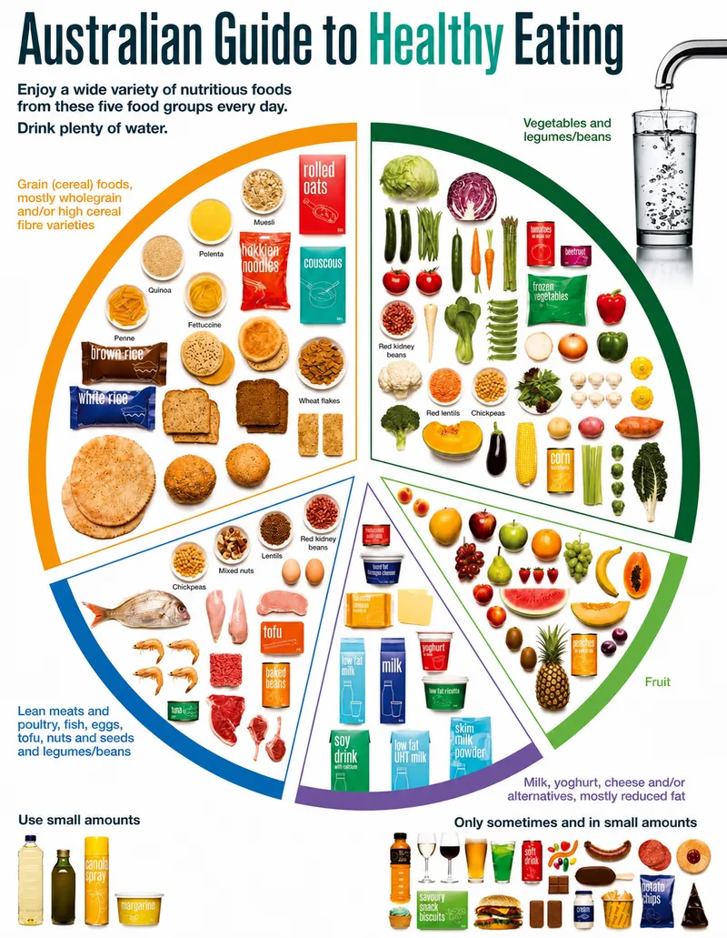 Australian Guide to Healthy Eating