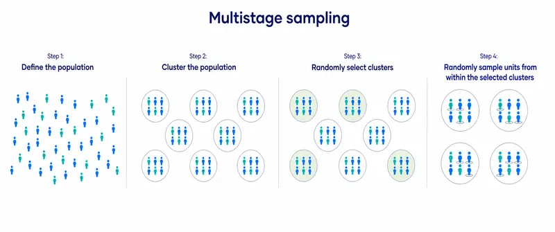 Multistage sampling diagram