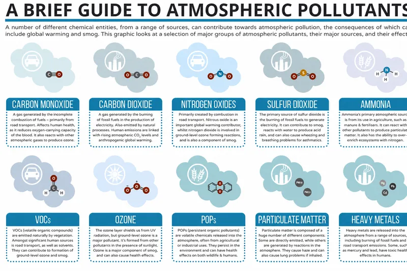 Air Pollutants, Sources, and Health Effects