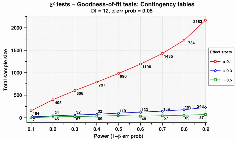 Statistical power curve showing relationship between sample size and probability of detecting true effects