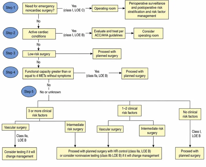 ACC/AHA Perioperative Cardiac Risk Stratification Algorithm