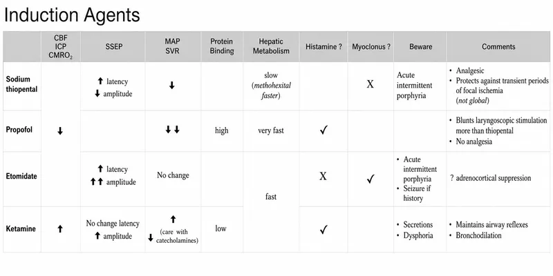 Comparison of intravenous anesthetic agents showing hemodynamic effects