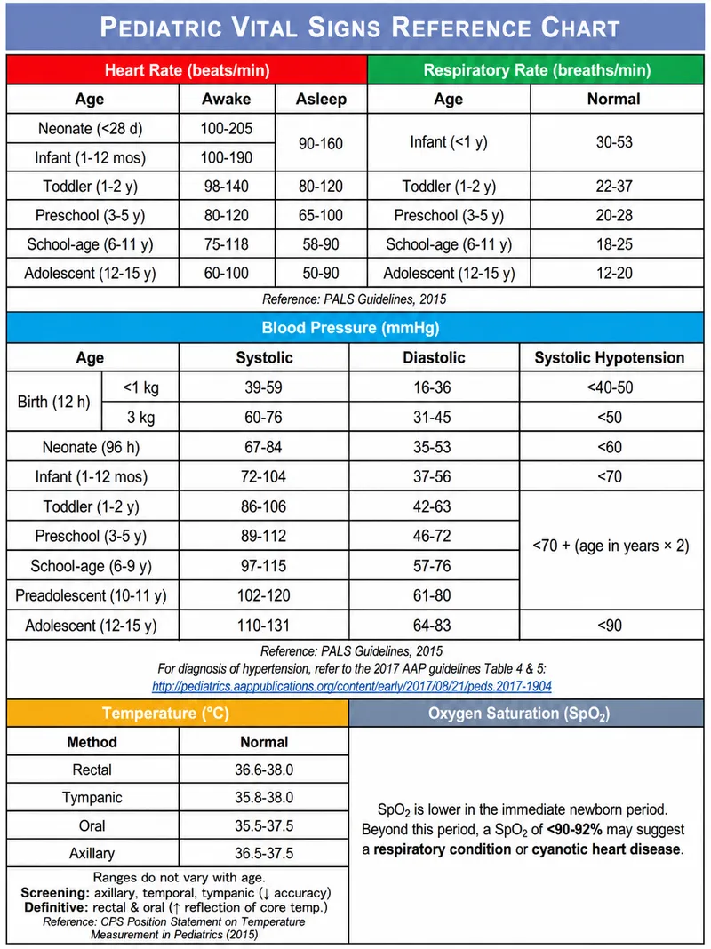 Pediatric cardiac monitor showing age-appropriate vital sign ranges