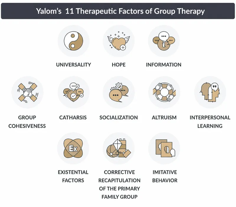 Yalom's 11 Therapeutic Factors