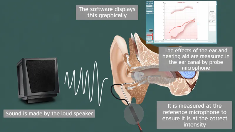 Hearing aid fitting session with real ear measurement equipment