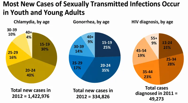 New STI Cases in Youth and Young Adults by Age