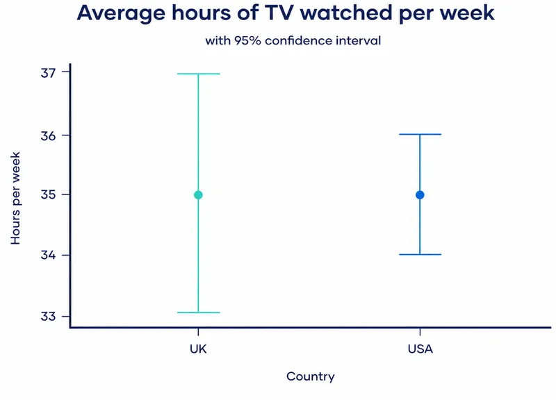 Average TV hours per week with 95% confidence interval