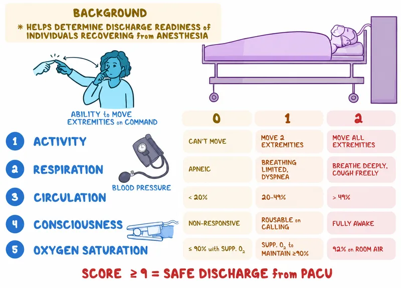 Aldrete Score for Post-Anesthesia Discharge
