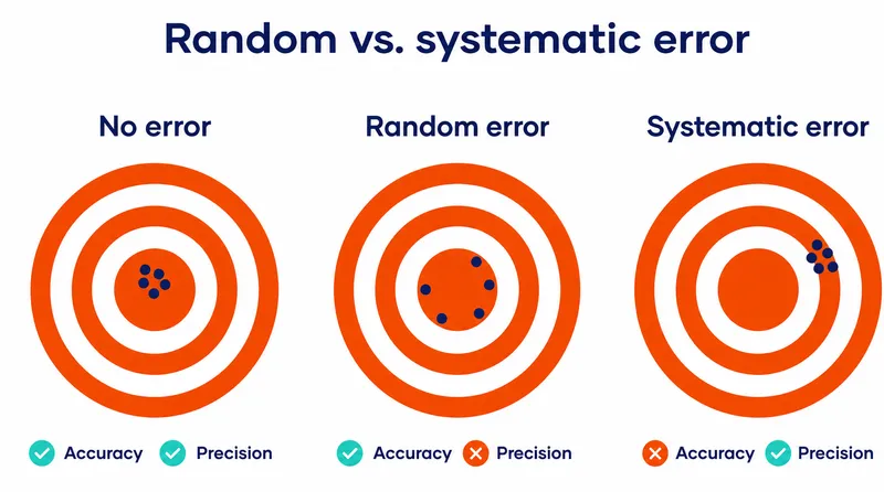 Random vs. systematic error diagram