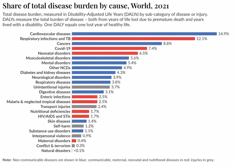 Global DALYs by cause, 2021