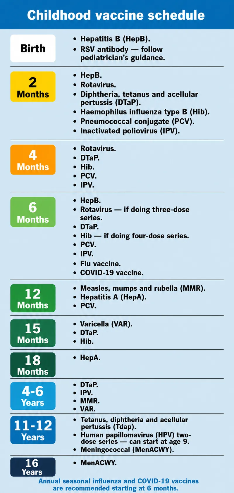 Childhood Immunization Schedule (Birth to 16 Years)