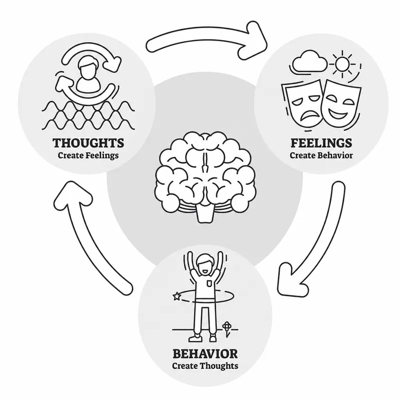 CBT Cycle: Thoughts, Feelings, and Behavior