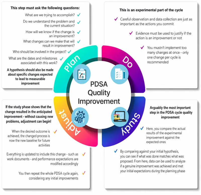 PDSA Quality Improvement Cycle Diagram