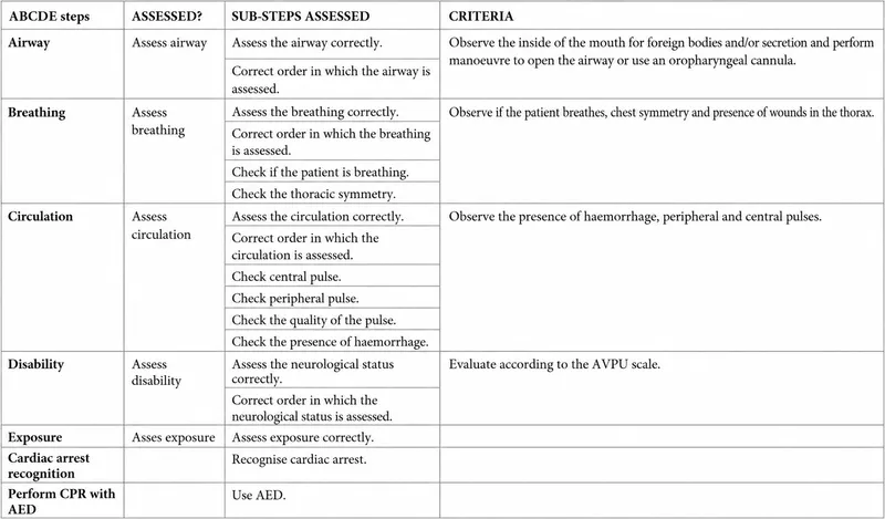 ABCDE Assessment Steps and Criteria