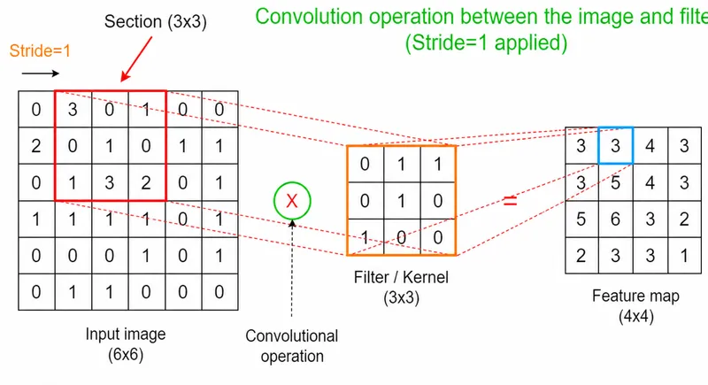 Convolution operation with stride 1