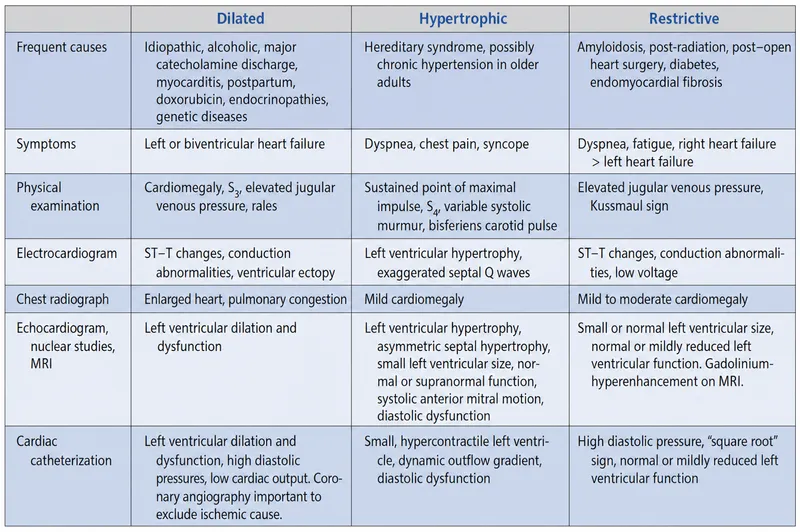 Cardiomyopathy Classification Table