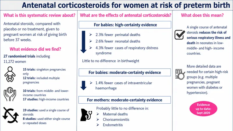 Antenatal Corticosteroids for Preterm Birth Outcomes