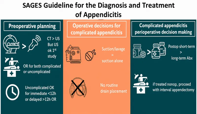 Diagnostic algorithm flowchart for acute appendicitis evaluation