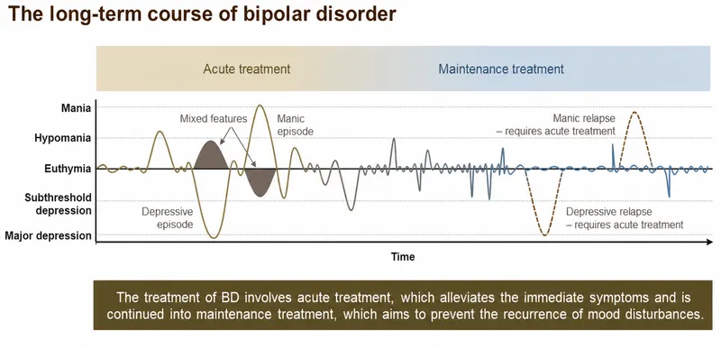 Bipolar disorder: Long-term course and treatment