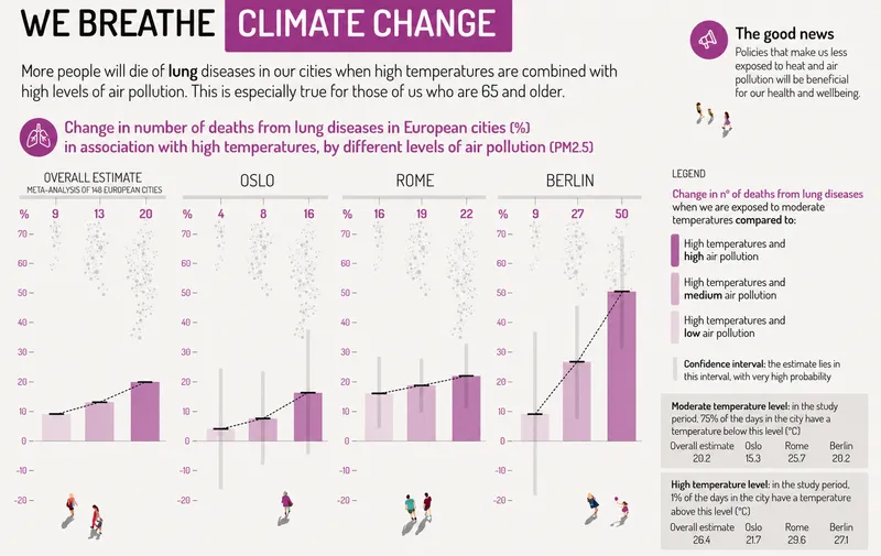 Air pollution and climate change interaction diagram showing feedback loops
