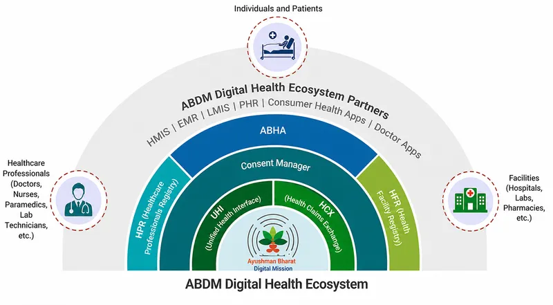 ABDM Digital Health Ecosystem Diagram
