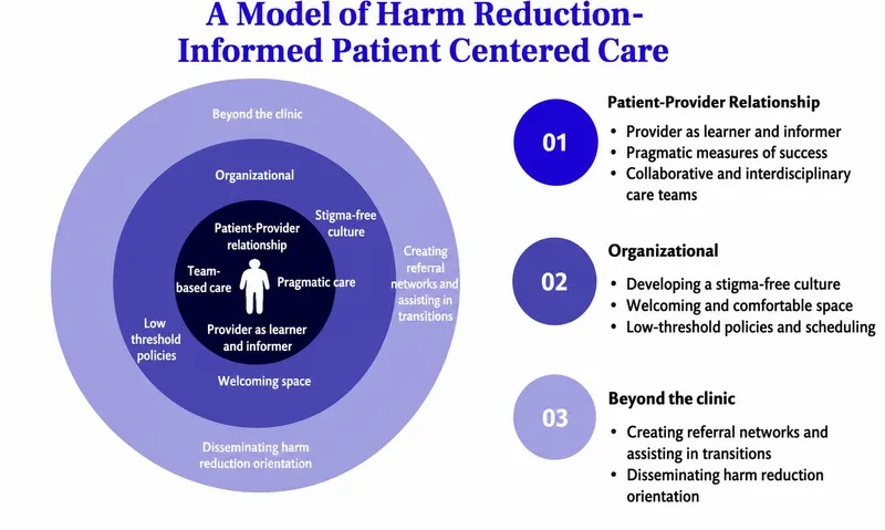 Model of Harm Reduction-Informed Patient Centered Care