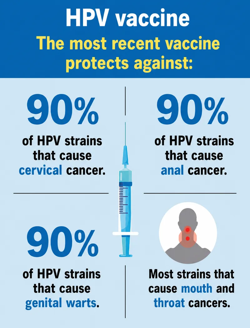 HPV vaccine protection