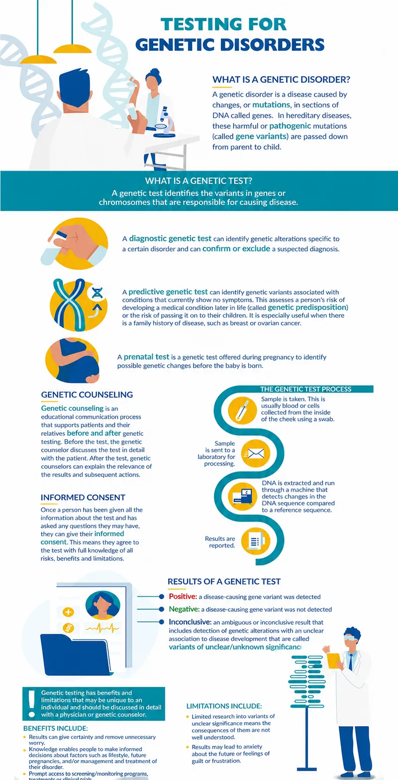 Genetic Testing for Genetic Disorders Infographic
