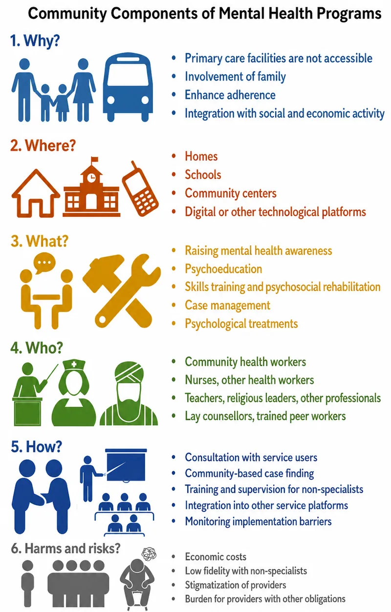 Community Mental Health Program Components