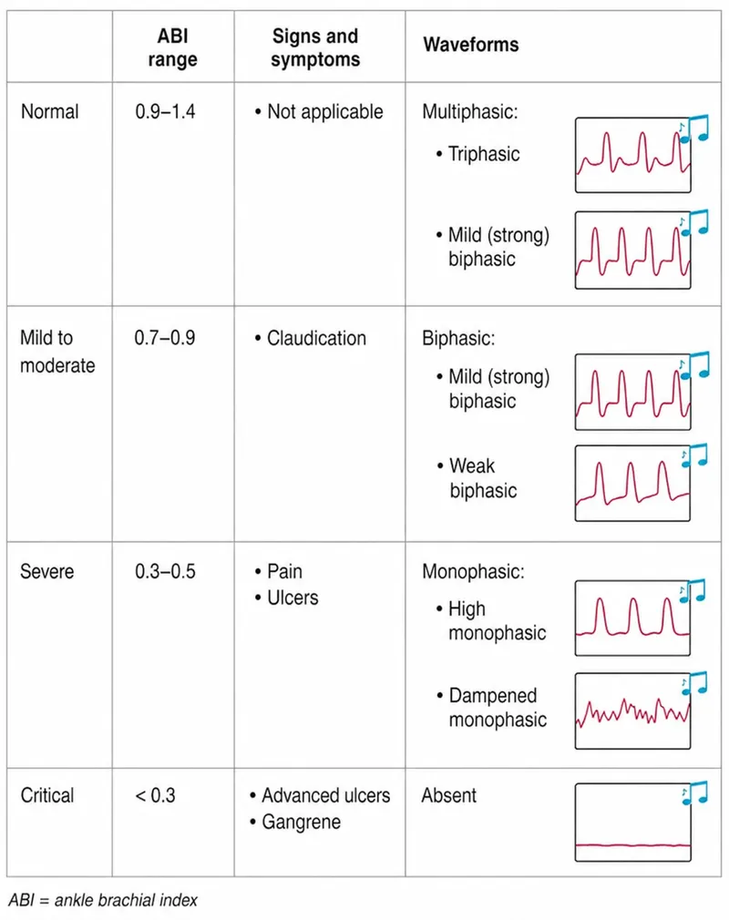 Ankle-Brachial Index (ABI) Interpretation Table